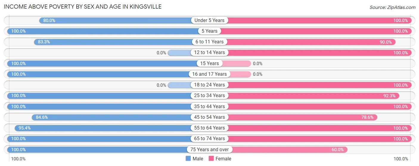Income Above Poverty by Sex and Age in Kingsville