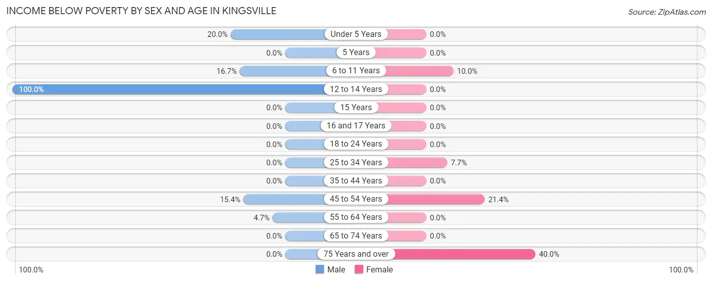 Income Below Poverty by Sex and Age in Kingsville