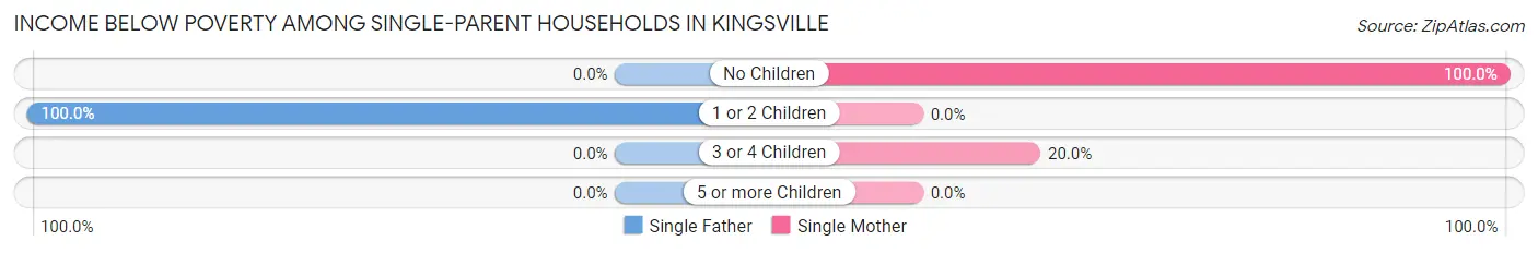 Income Below Poverty Among Single-Parent Households in Kingsville