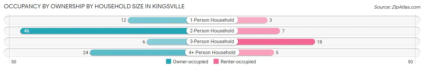 Occupancy by Ownership by Household Size in Kingsville