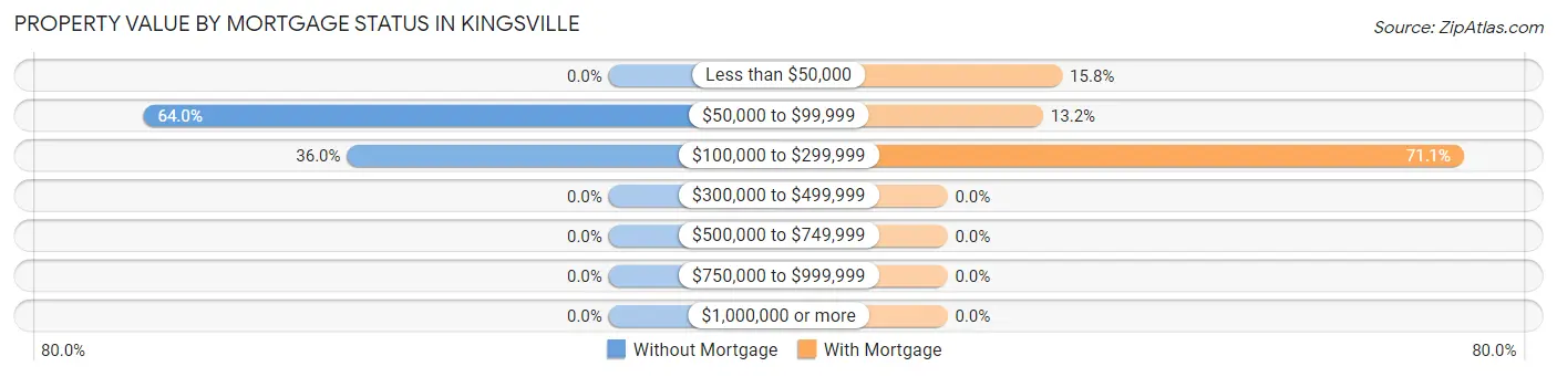 Property Value by Mortgage Status in Kingsville
