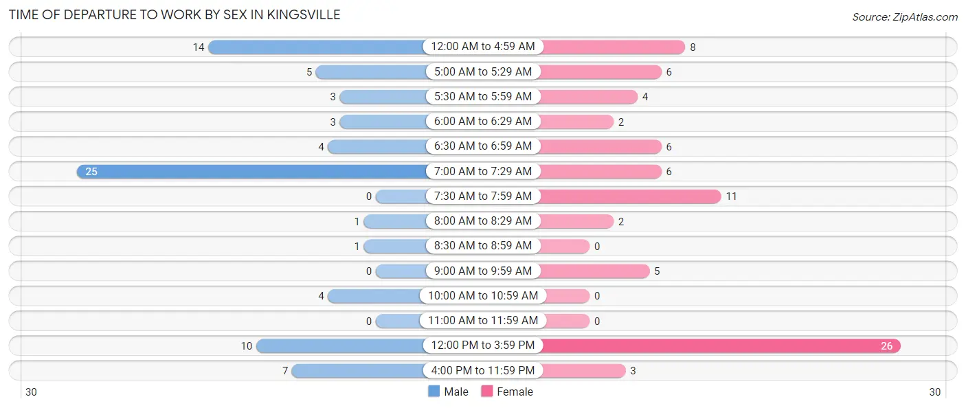 Time of Departure to Work by Sex in Kingsville