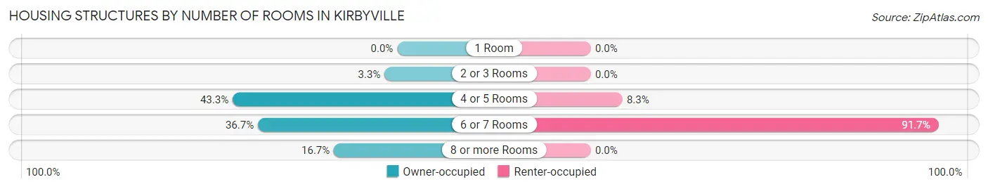 Housing Structures by Number of Rooms in Kirbyville