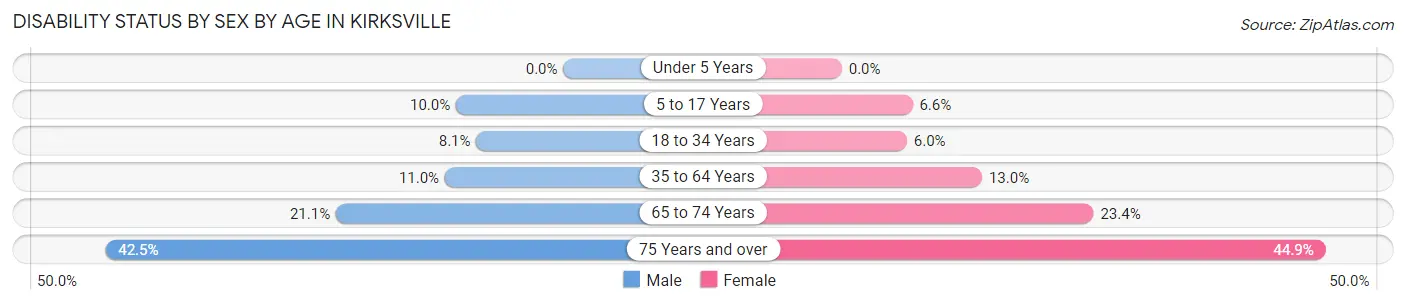 Disability Status by Sex by Age in Kirksville