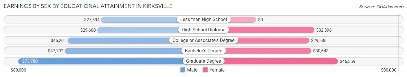 Earnings by Sex by Educational Attainment in Kirksville