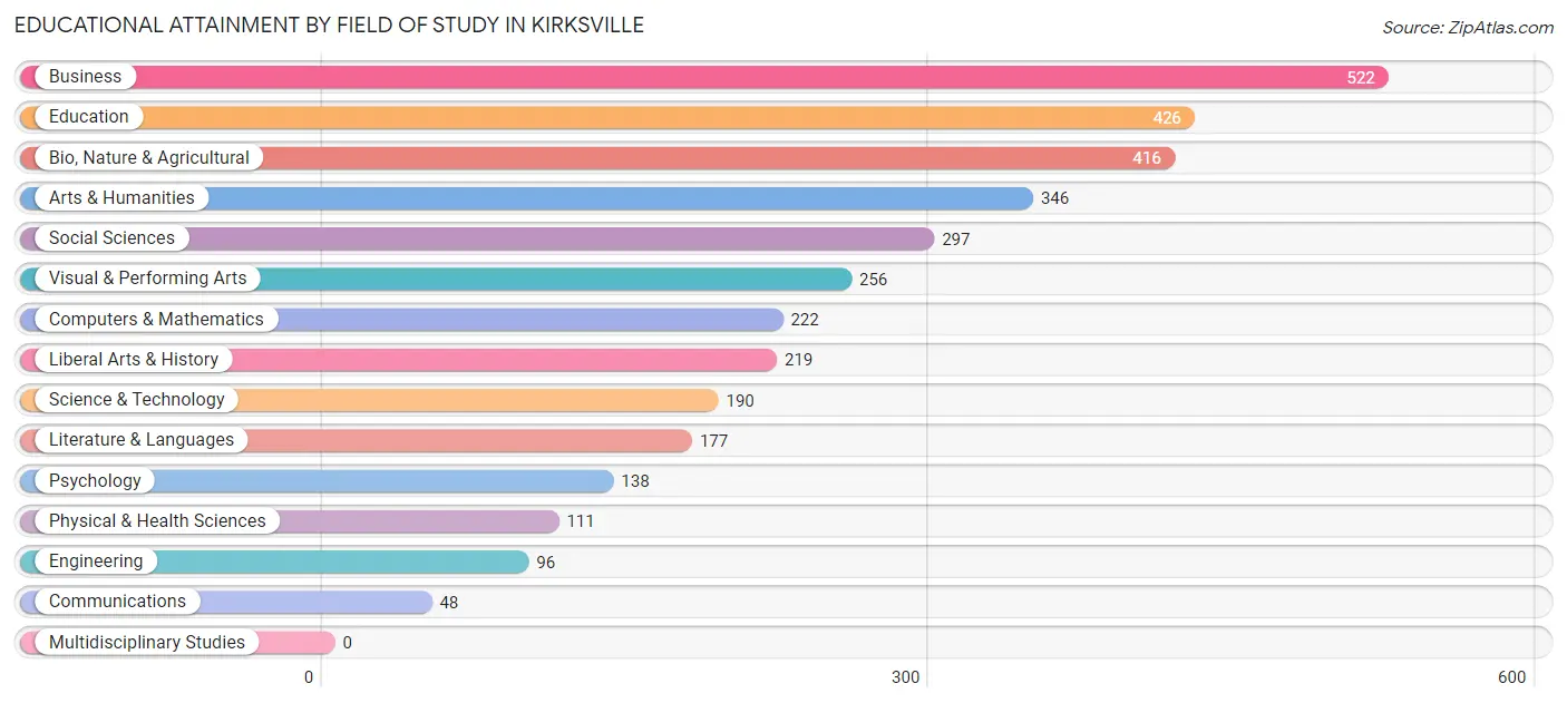 Educational Attainment by Field of Study in Kirksville