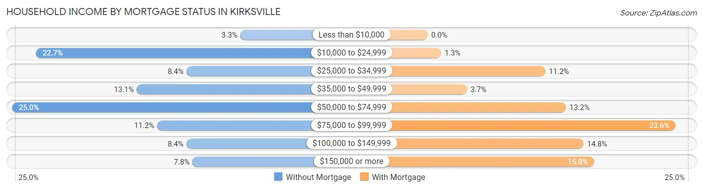 Household Income by Mortgage Status in Kirksville