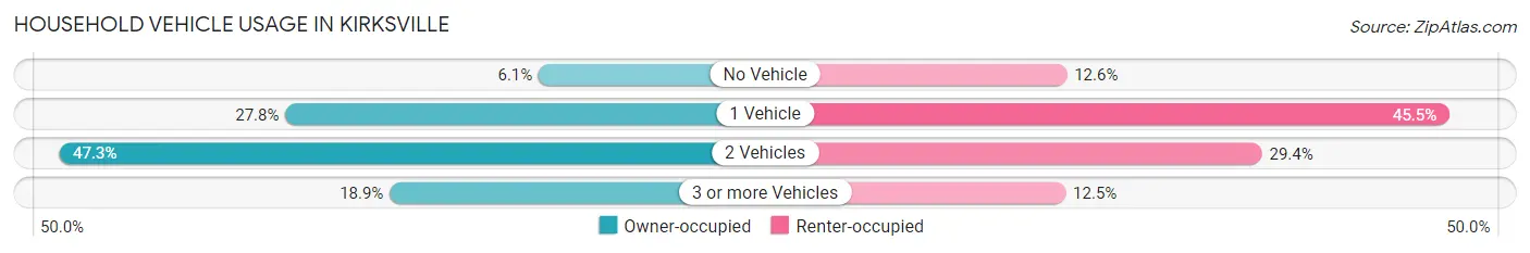 Household Vehicle Usage in Kirksville