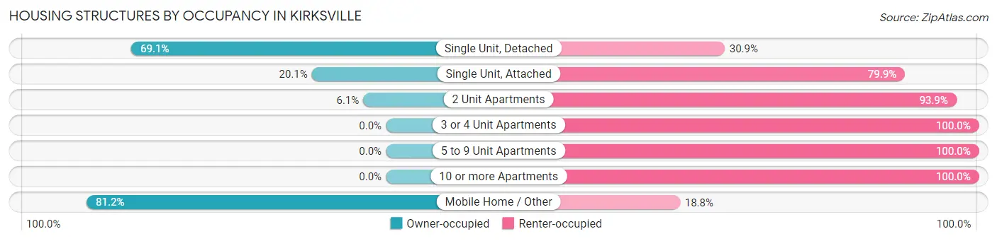 Housing Structures by Occupancy in Kirksville