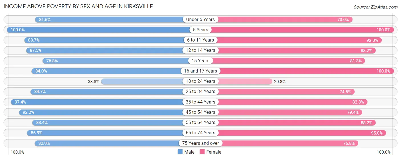 Income Above Poverty by Sex and Age in Kirksville