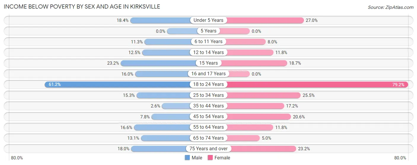 Income Below Poverty by Sex and Age in Kirksville