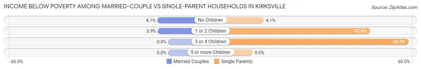 Income Below Poverty Among Married-Couple vs Single-Parent Households in Kirksville