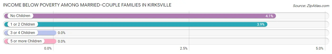 Income Below Poverty Among Married-Couple Families in Kirksville