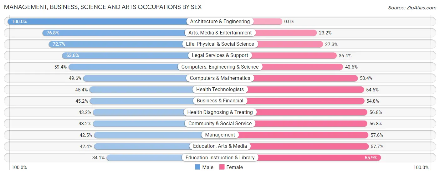 Management, Business, Science and Arts Occupations by Sex in Kirksville
