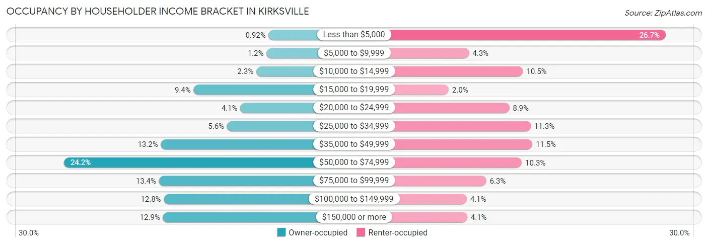 Occupancy by Householder Income Bracket in Kirksville
