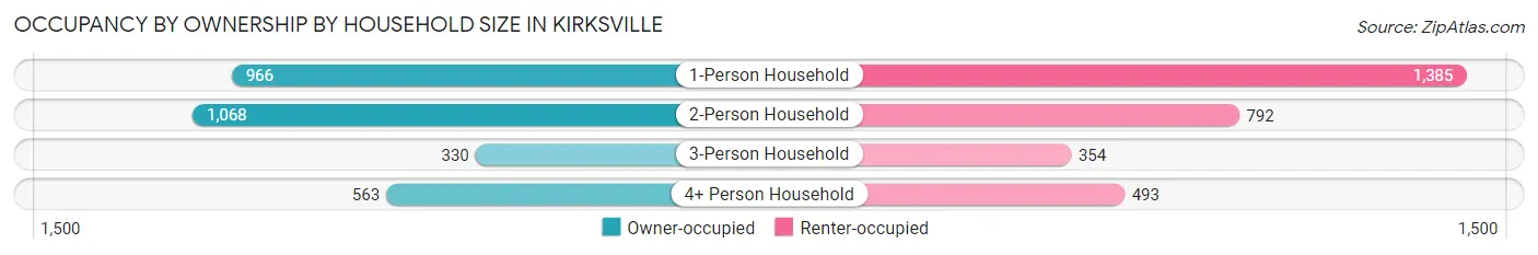 Occupancy by Ownership by Household Size in Kirksville