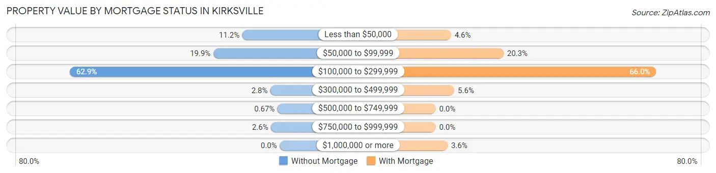Property Value by Mortgage Status in Kirksville