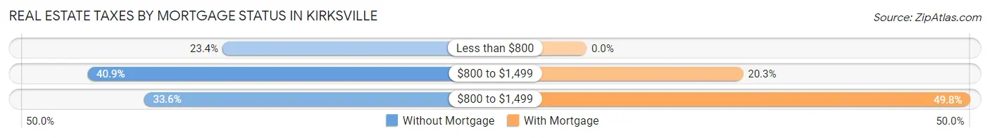 Real Estate Taxes by Mortgage Status in Kirksville