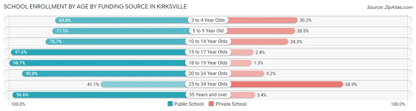 School Enrollment by Age by Funding Source in Kirksville