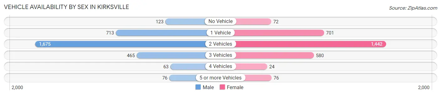 Vehicle Availability by Sex in Kirksville
