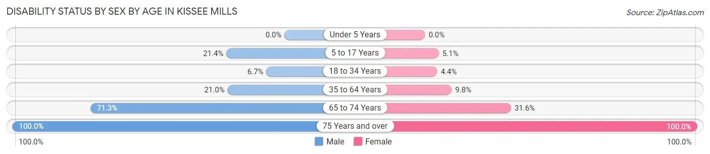 Disability Status by Sex by Age in Kissee Mills