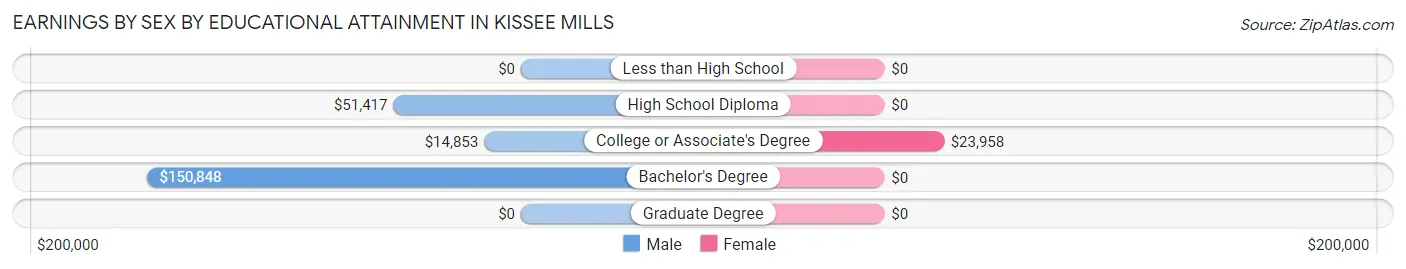 Earnings by Sex by Educational Attainment in Kissee Mills