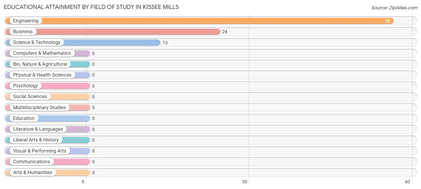 Educational Attainment by Field of Study in Kissee Mills