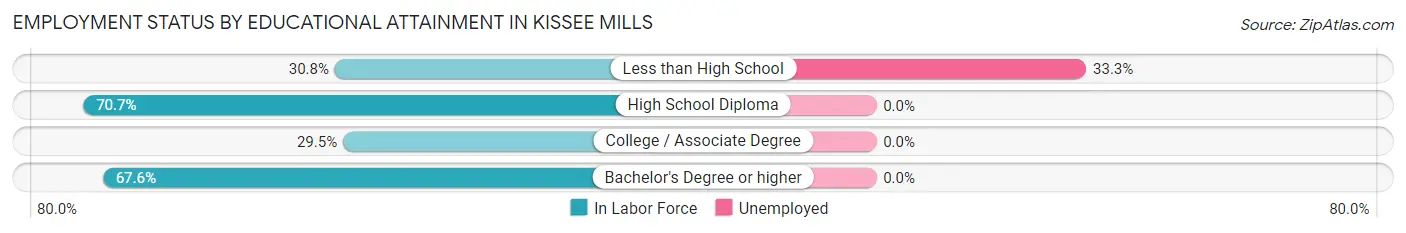 Employment Status by Educational Attainment in Kissee Mills