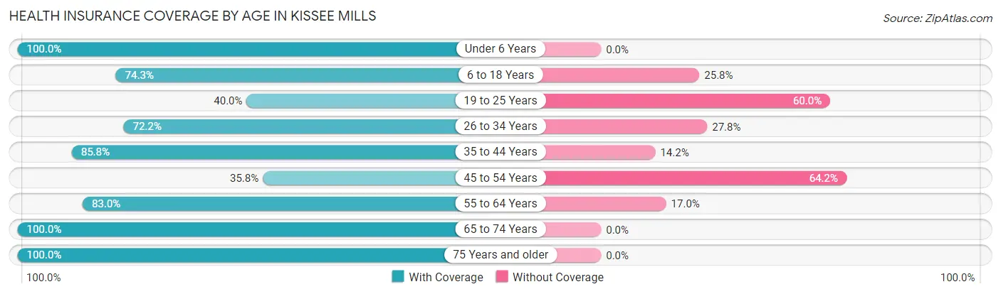 Health Insurance Coverage by Age in Kissee Mills