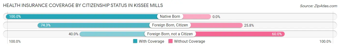 Health Insurance Coverage by Citizenship Status in Kissee Mills