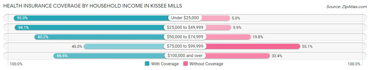 Health Insurance Coverage by Household Income in Kissee Mills