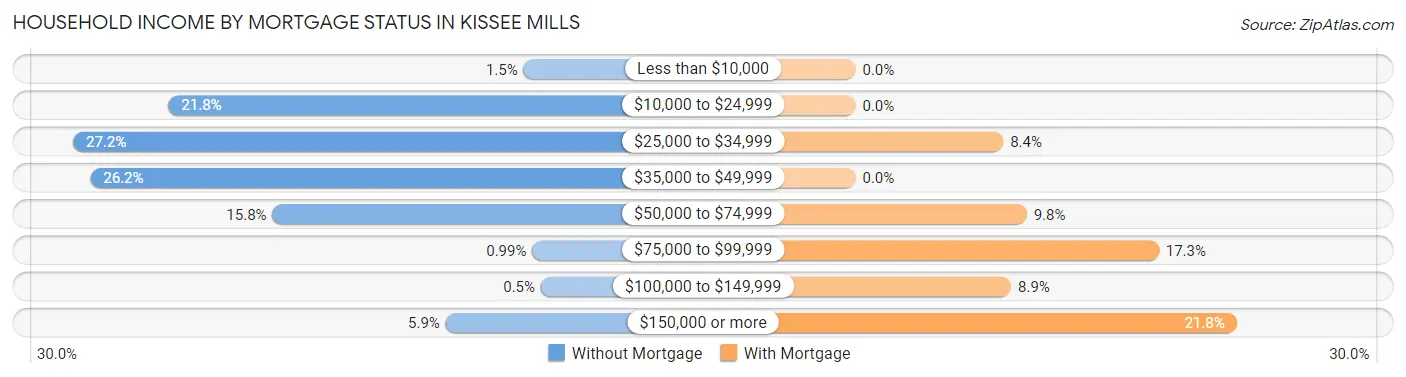 Household Income by Mortgage Status in Kissee Mills