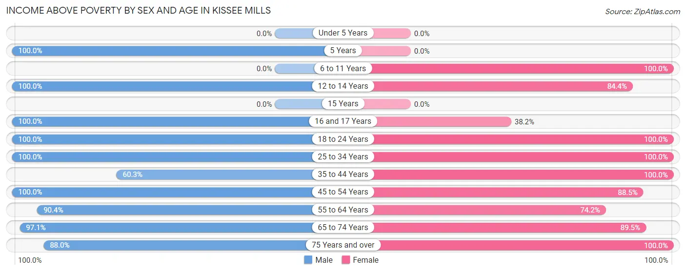 Income Above Poverty by Sex and Age in Kissee Mills