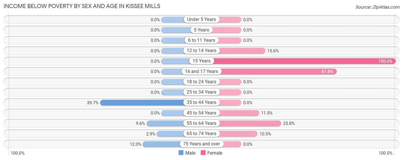Income Below Poverty by Sex and Age in Kissee Mills
