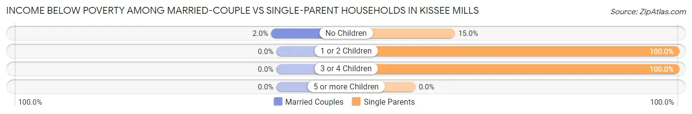 Income Below Poverty Among Married-Couple vs Single-Parent Households in Kissee Mills