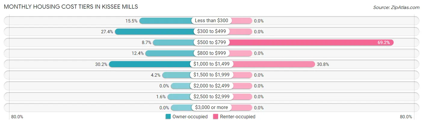 Monthly Housing Cost Tiers in Kissee Mills