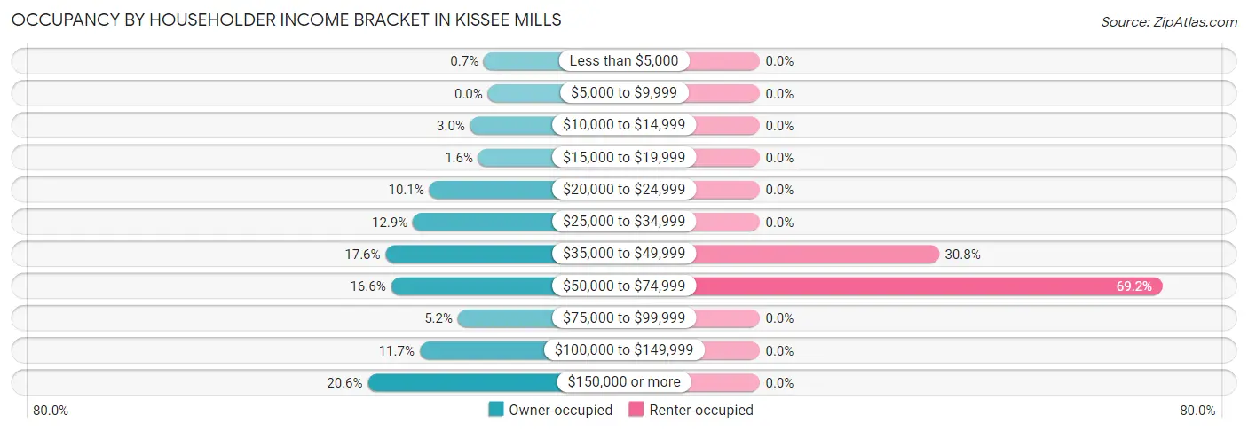 Occupancy by Householder Income Bracket in Kissee Mills