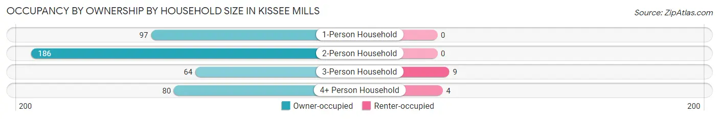 Occupancy by Ownership by Household Size in Kissee Mills