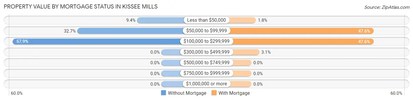 Property Value by Mortgage Status in Kissee Mills