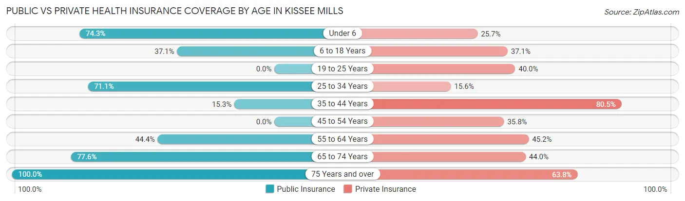 Public vs Private Health Insurance Coverage by Age in Kissee Mills