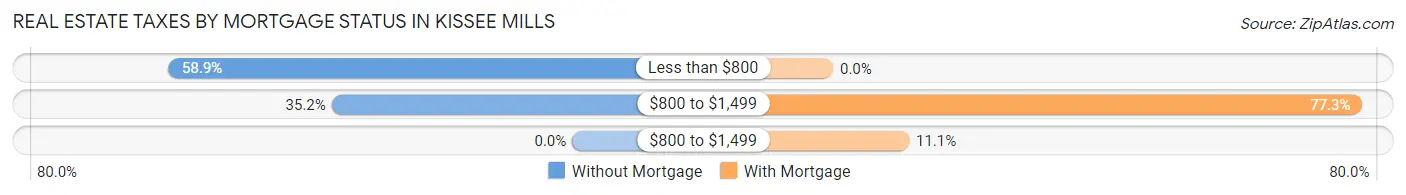 Real Estate Taxes by Mortgage Status in Kissee Mills