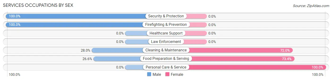 Services Occupations by Sex in Kissee Mills