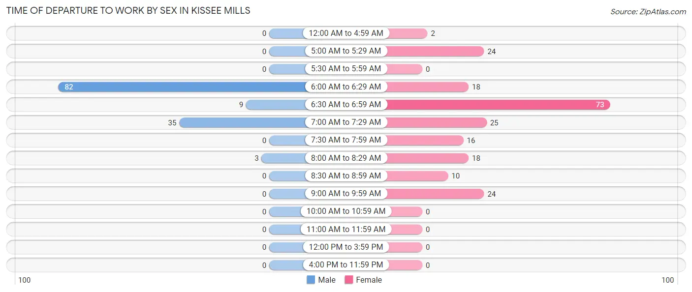 Time of Departure to Work by Sex in Kissee Mills