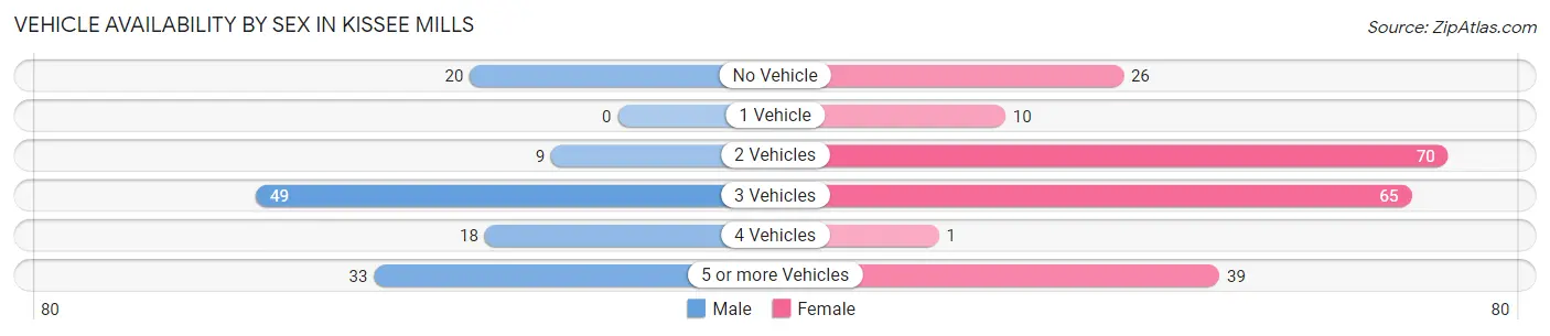 Vehicle Availability by Sex in Kissee Mills