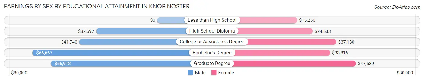 Earnings by Sex by Educational Attainment in Knob Noster