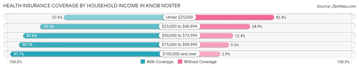 Health Insurance Coverage by Household Income in Knob Noster