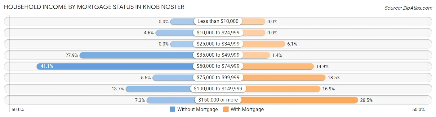 Household Income by Mortgage Status in Knob Noster