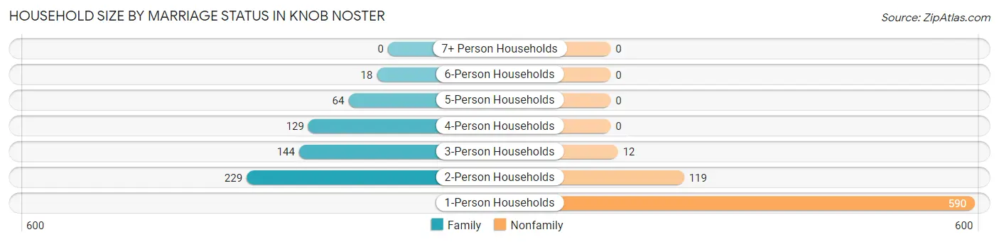 Household Size by Marriage Status in Knob Noster