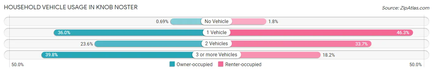 Household Vehicle Usage in Knob Noster