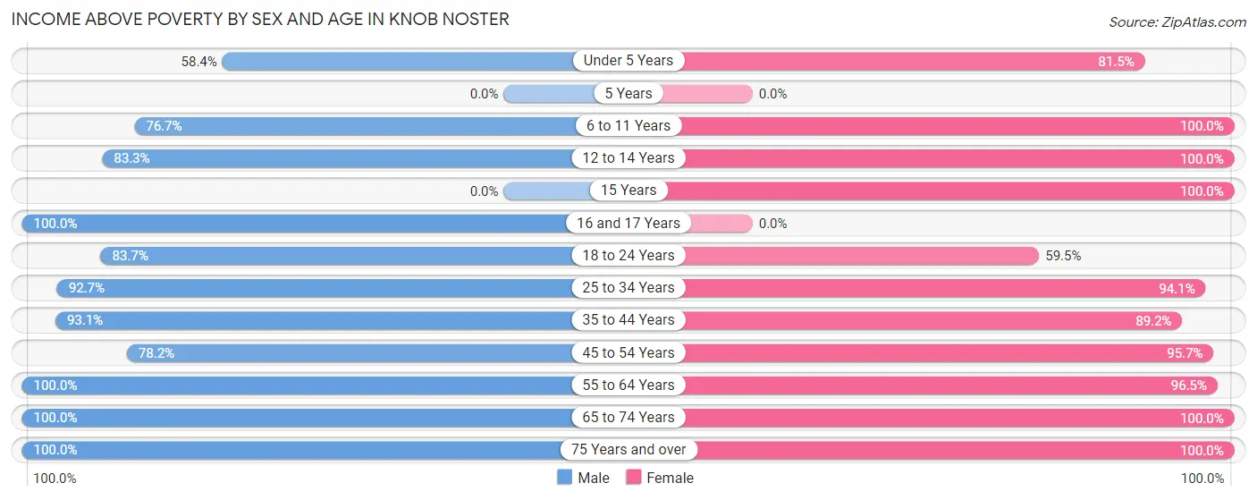 Income Above Poverty by Sex and Age in Knob Noster